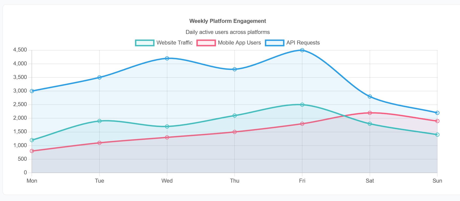 Spotlight: Chart.js for Beautiful Data Visualization