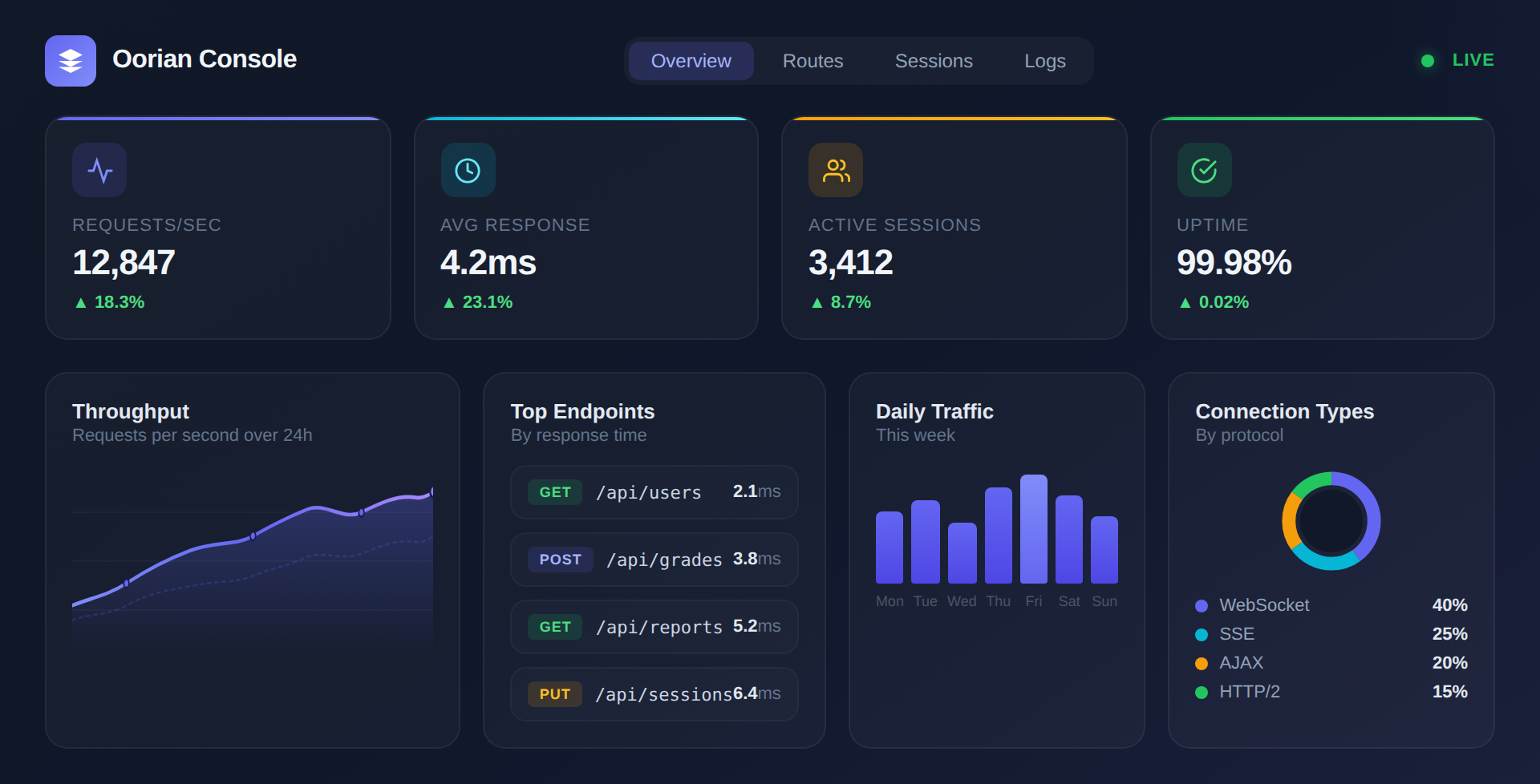 Oorian Dashboard Example
